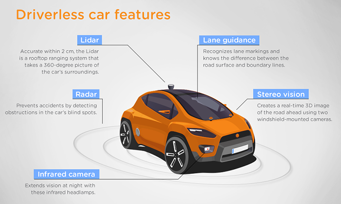 Northbridge Insurance- Driverless Car Infographic