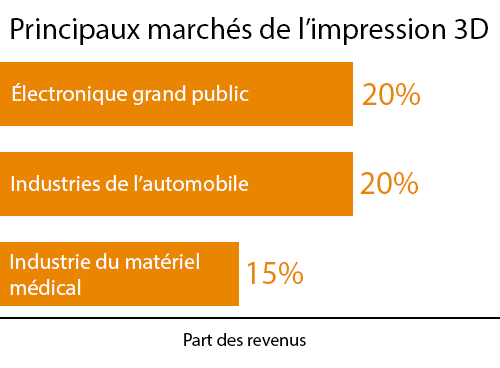 Graphique Northbridge des principaux marchés de l’impression 3D