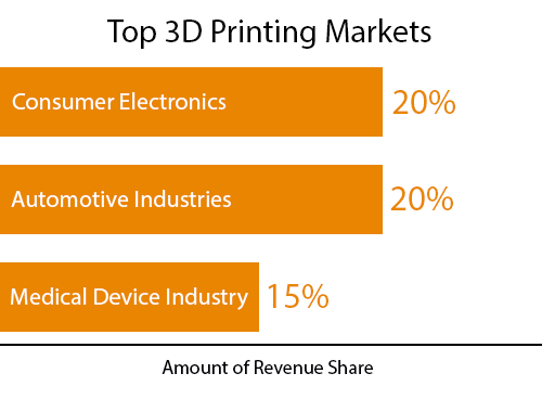 Northbridge Insurance graph of top 3D printing markets 