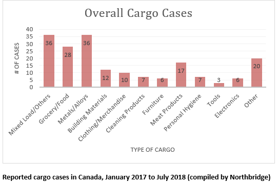 Canadian cargo theft in Canada by type